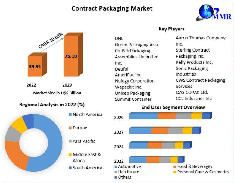 Contract Packaging Market to Reach USD 75.10 Billion by 2029
