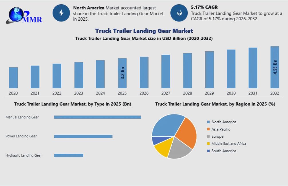 Truck and Trailer Landing Gear Market Size, Share & Growth Forecast 2026–2032