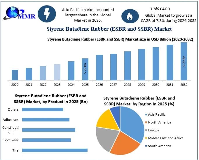Styrene Butadiene Rubber (ESBR and SSBR) Market Industry Overview and Competitive Analysis