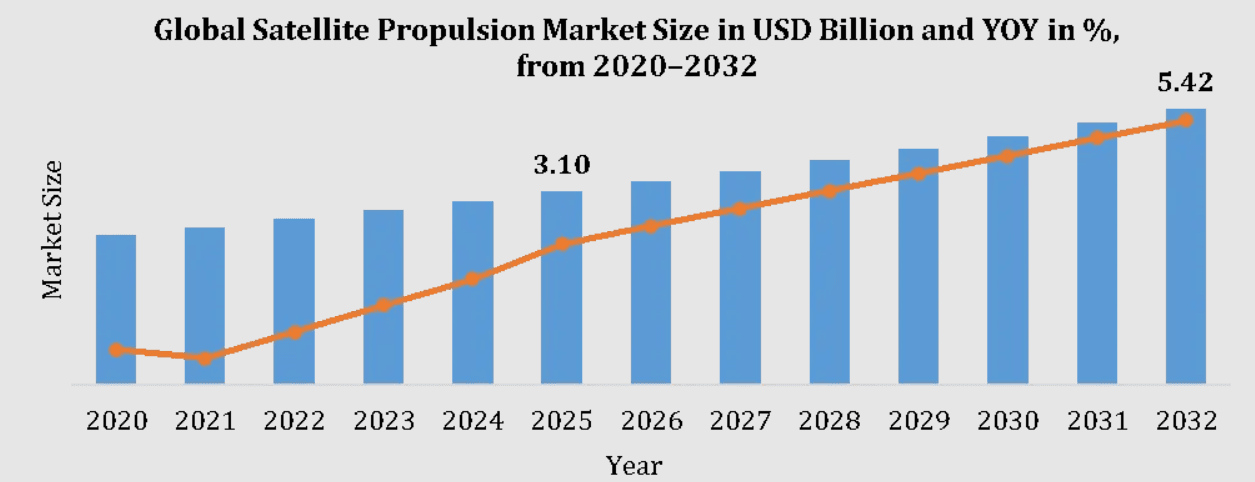 Deorbit Rules Drive Satellite Thruster Market Growth