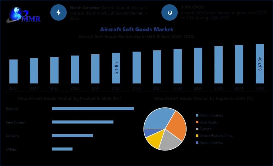 Aircraft Soft Goods Market Share and Global Industry Analysis