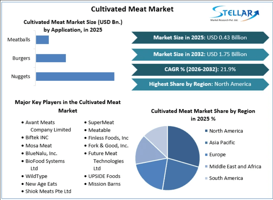 Bioreactor Scaling Drives Cultivated Meat Market to $12.65B by 2030