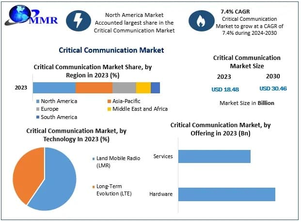 Critical Communication Market Future Growth, Demand Trends and Development Analysis
