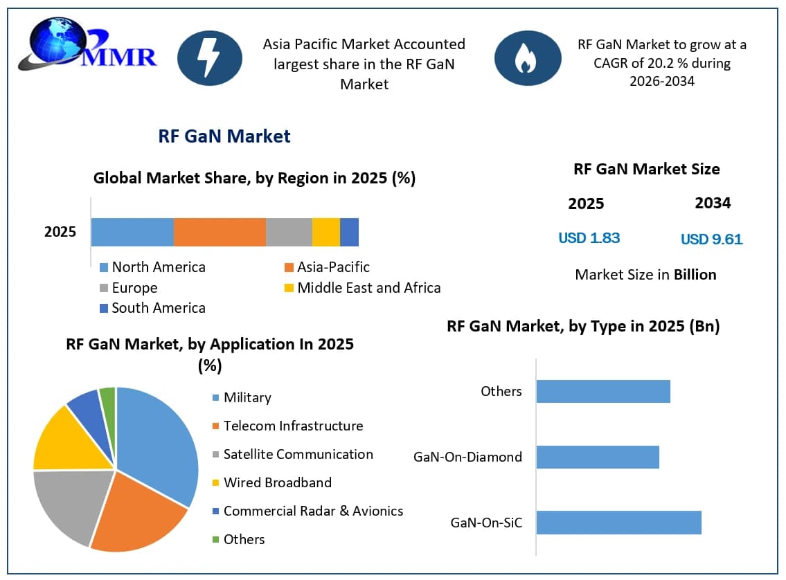 Global RF GaN Market