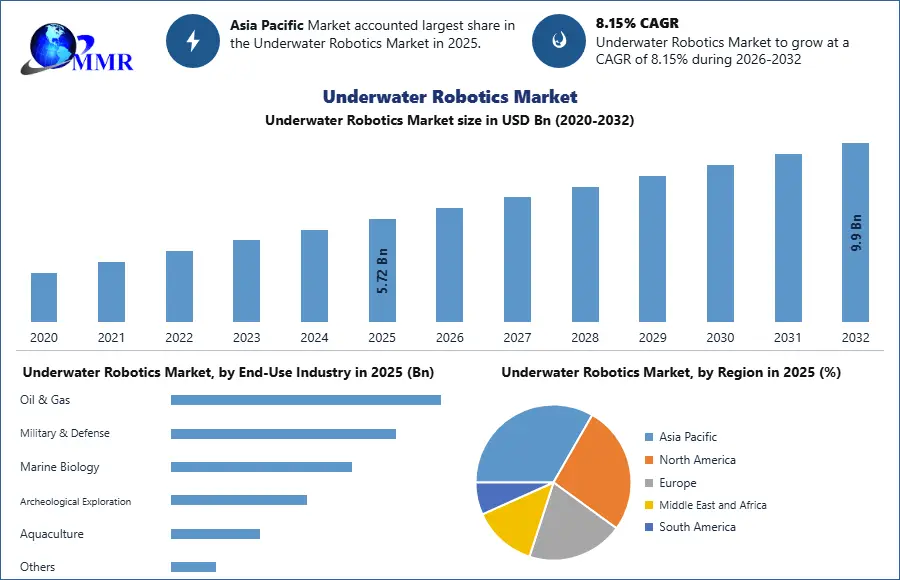 Underwater Robotics Market Trends, Demand and CAGR Analysis