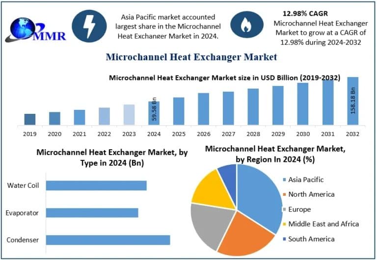 Microchannel Heat Exchanger Market Growth Trends and Future Industry Outlook