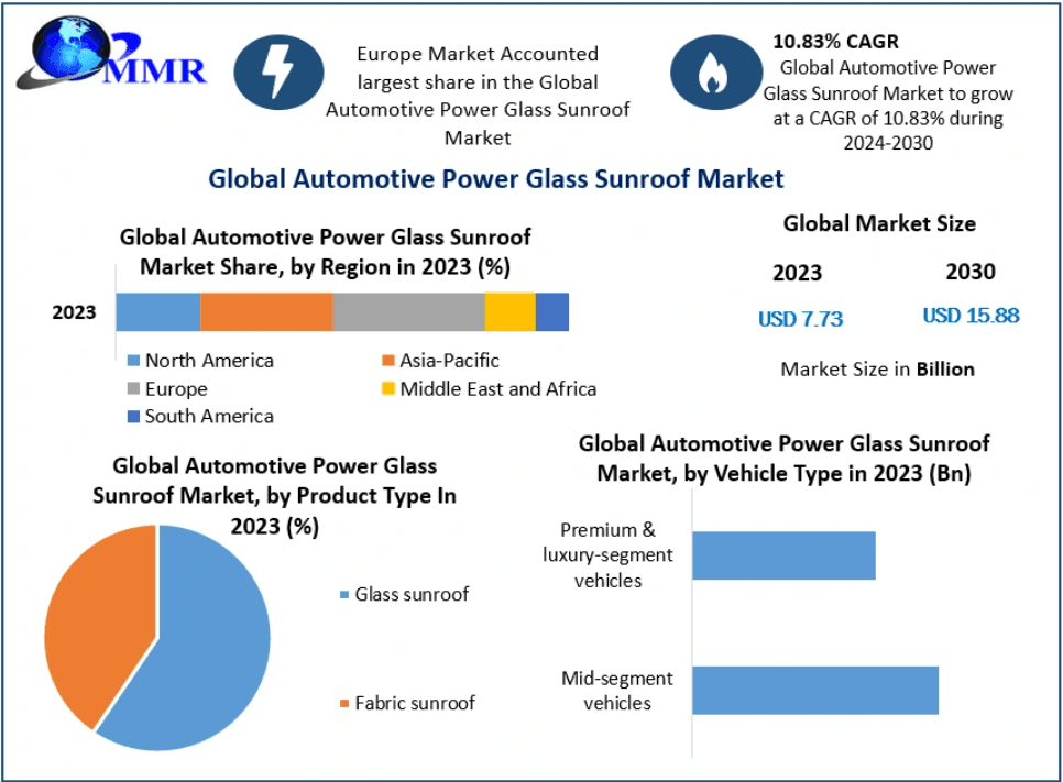 Automotive Power Glass Sunroof Market Benefits from Advancements in Smart Glass Technology