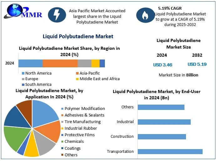 Liquid Polybutadiene Market Size, Share & Emerging Trends Analysis Report, 2025–2032