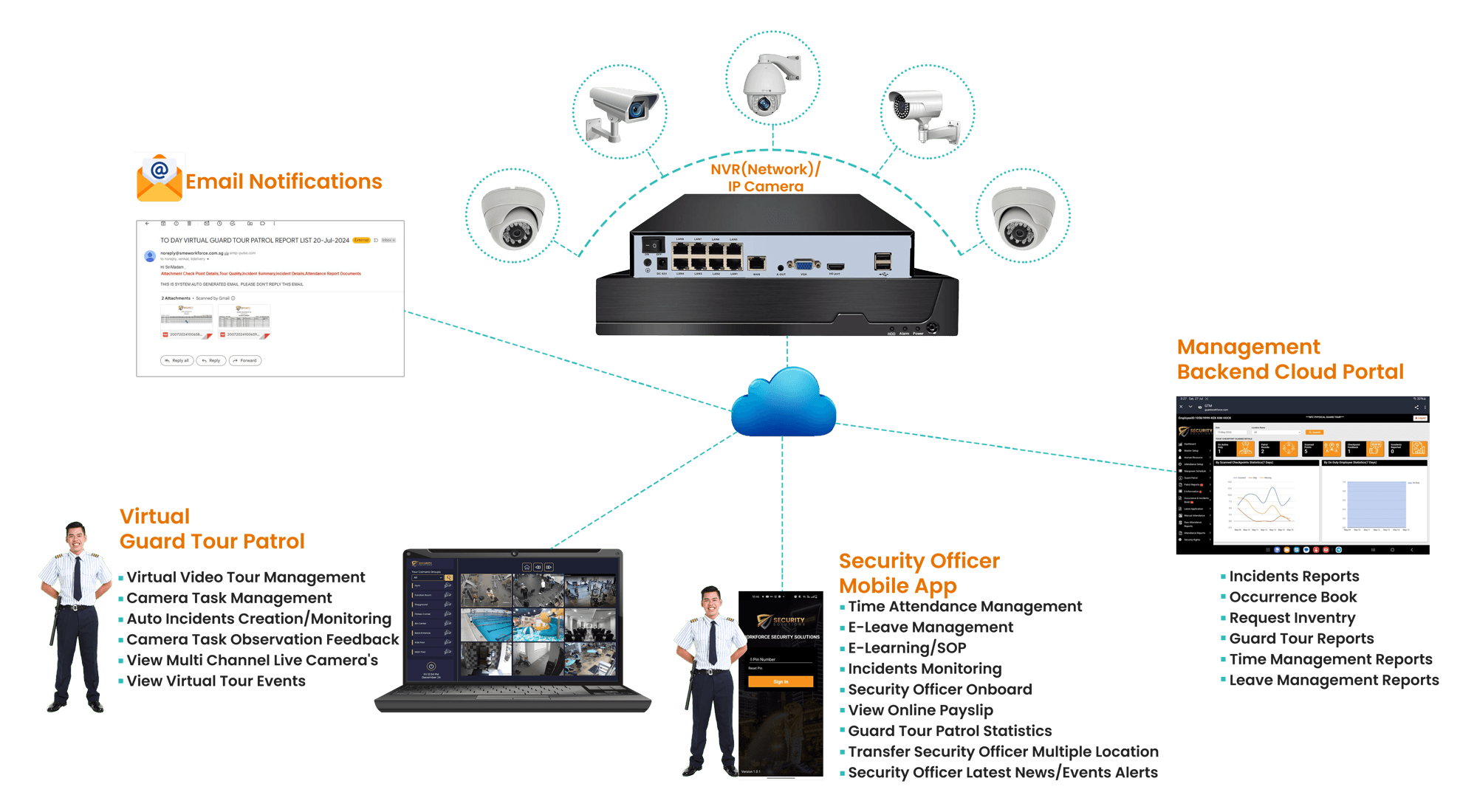 Patrol Tour System