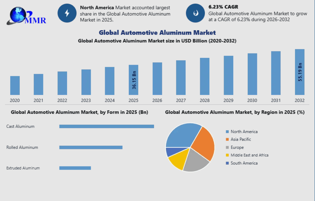 Automotive Aluminum Market Forecast Shows 6.23% CAGR Growth Through 2032
