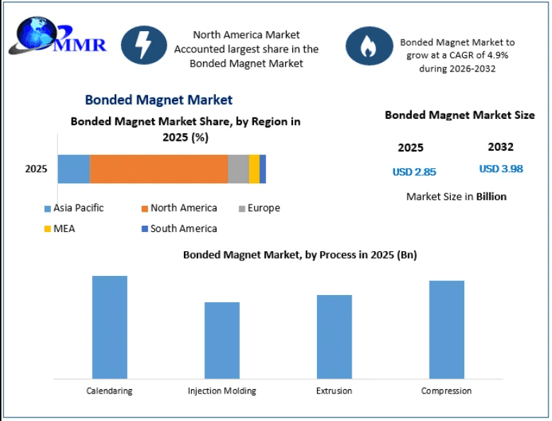 Bonded Magnet Market Analysis: Key Growth Factors and Opportunities