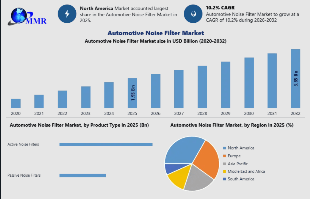 Automotive Noise Filter Market Trends Transforming Vehicle Electrical Systems 2032
