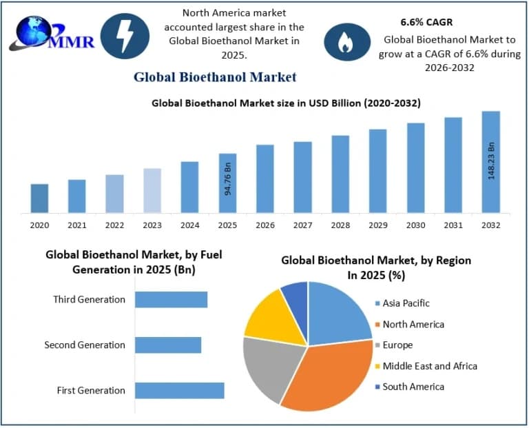 Bioethanol Market Size Supported by Technological Innovations in Ethanol Production