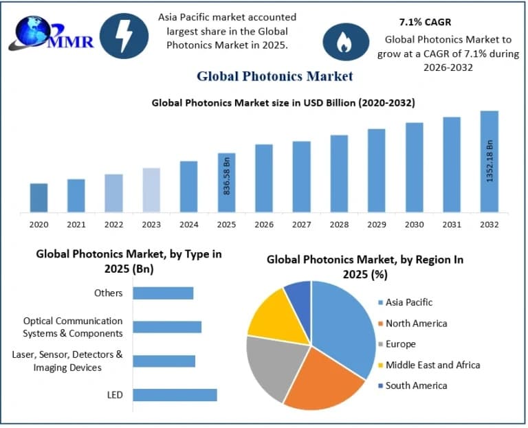 Photonics Market Industry Overview, Growth Drivers and Revenue Opportunities