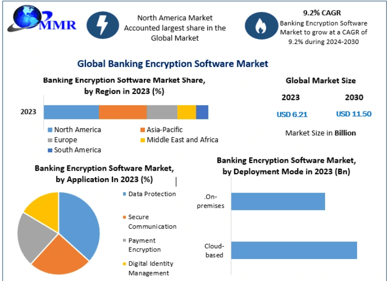Banking Encryption Software Market Size, Share, Growth Trends, and Industry Forecast Analysis by 2030