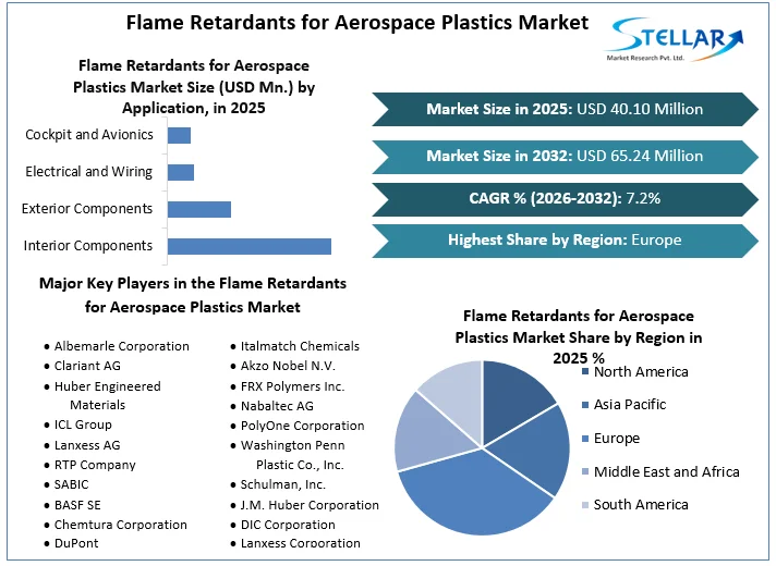 Flame Retardants for Aerospace Plastics Market to Grow 7.2% CAGR