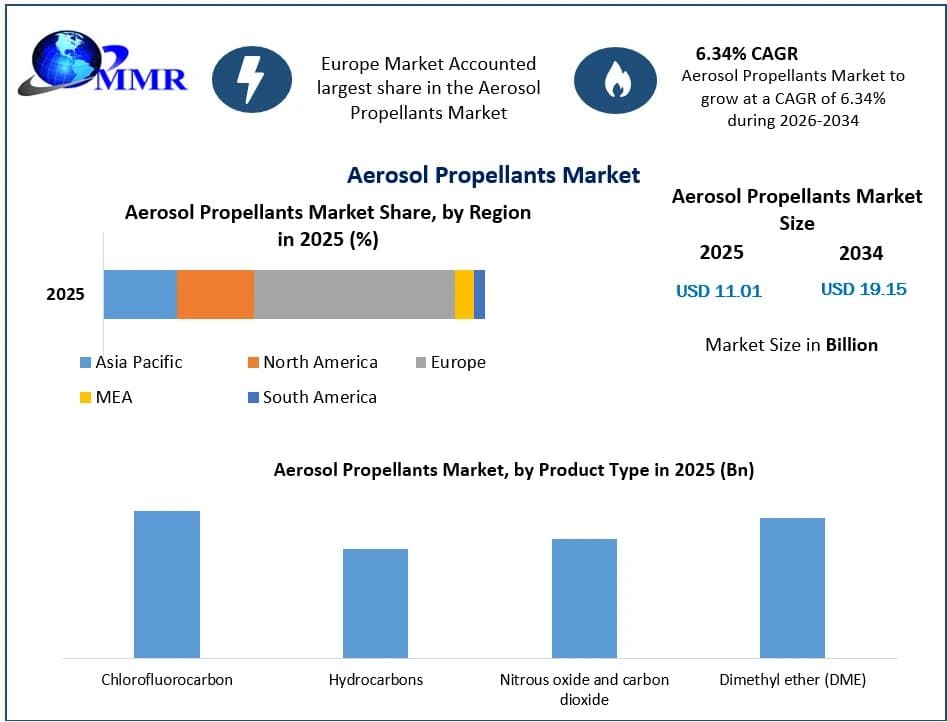 Aerosol Propellants Market Development Key Insights and Growth Outlook