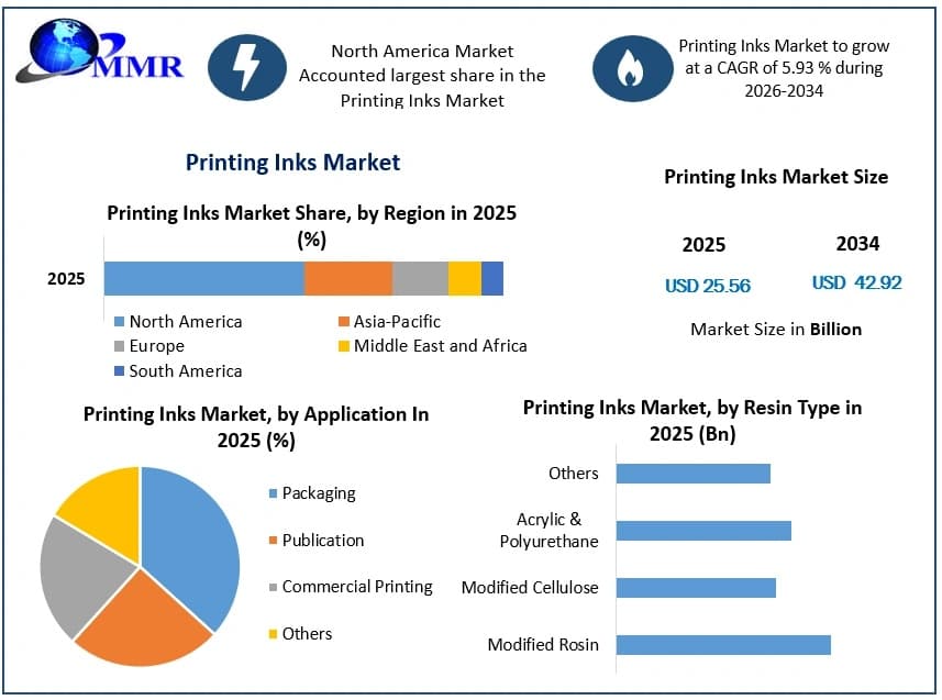 Printing Inks Market Industry Overview, Growth Trends, and Development Analysis