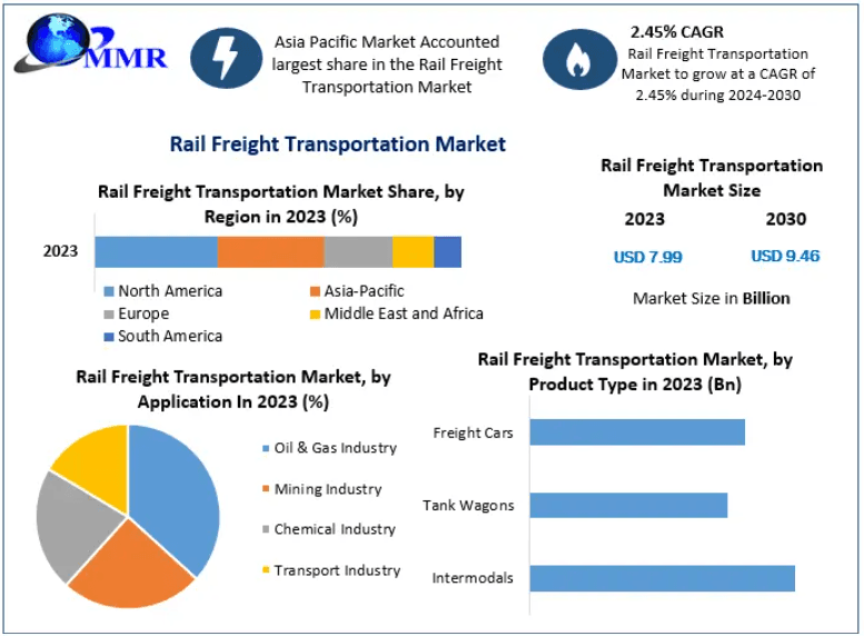Global Rail Freight Transportation Market Performance Review: Reaching New Heights by 2030