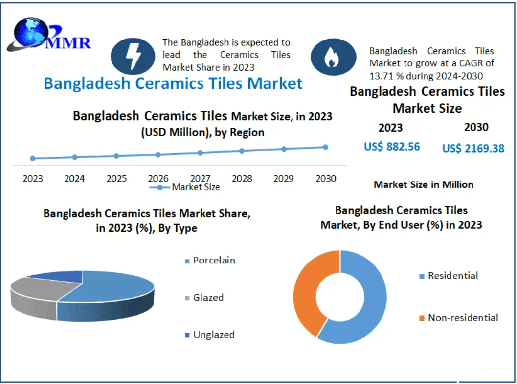 Future of Bangladesh Ceramics Tiles Market: USD 882.56 Million Industry Set to Grow at 13.71% CAGR Through 2030