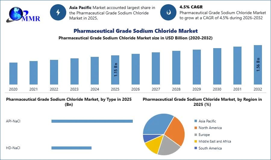 Pharmaceutical Grade Sodium Chloride Market Size, Growth, and Industry Analysis