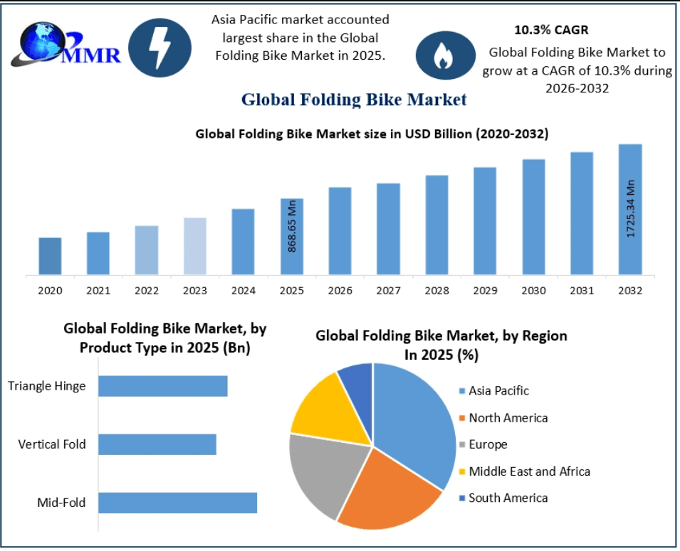 Folding Bike Market Trends Driving Growth Through 2032