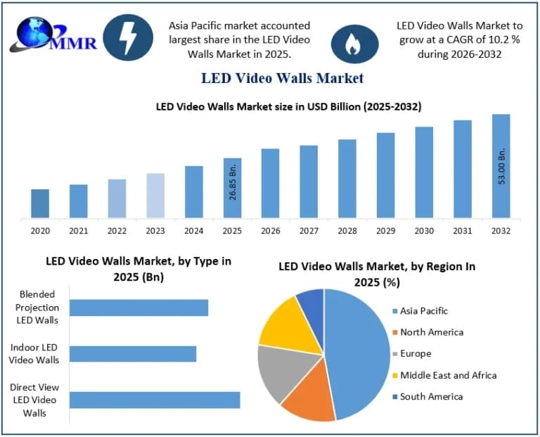 LED Video Walls Market Competitive Analysis, Demand, and Growth Trends