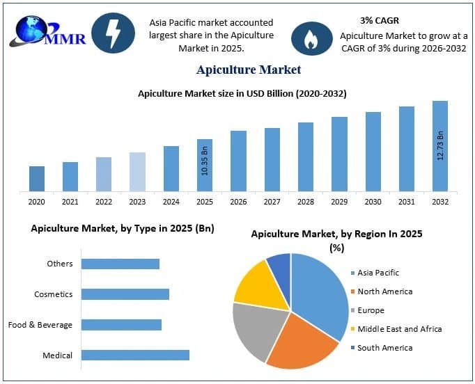 Apiculture Market Trends, Growth Drivers and Future Opportunities