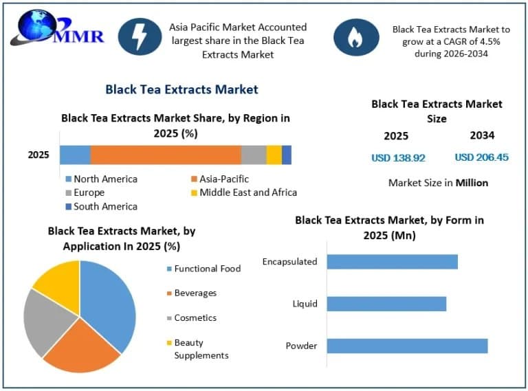 Black Tea Extracts Market Growth, Demand, and Future Scope