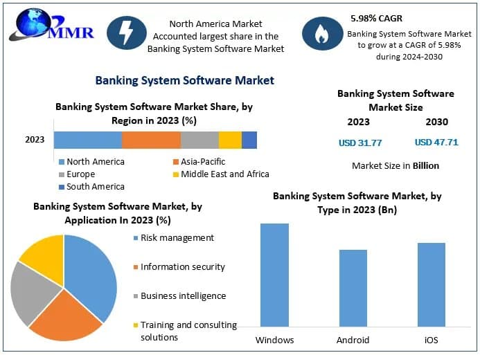 Banking System Software Market Industry Overview, Trends, and Forecast