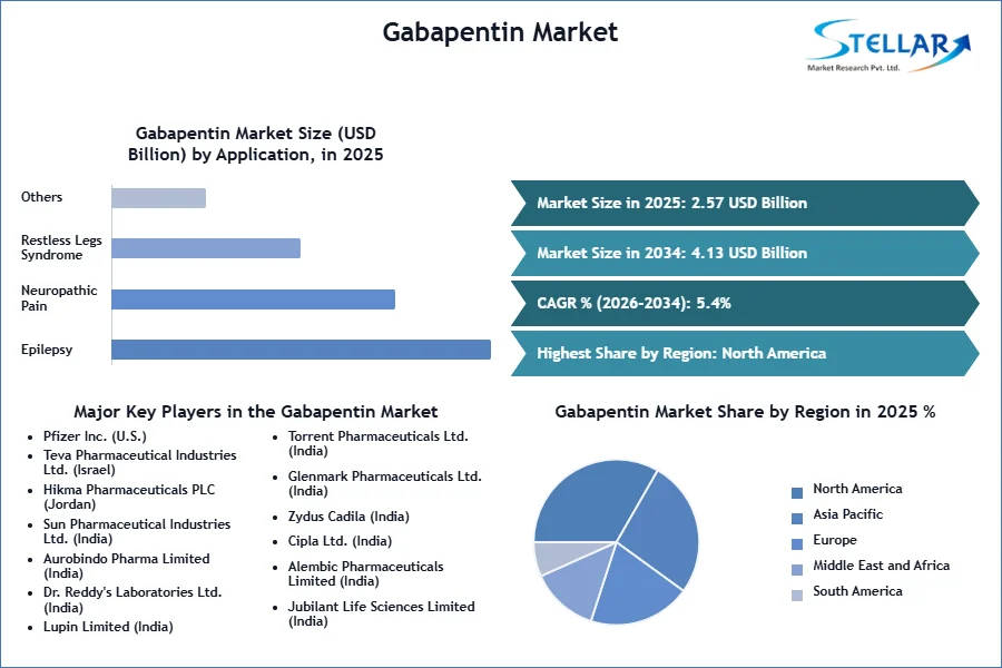 Capsule Segment Dominates as Gabapentin Market Eyes $3.5B Valuation