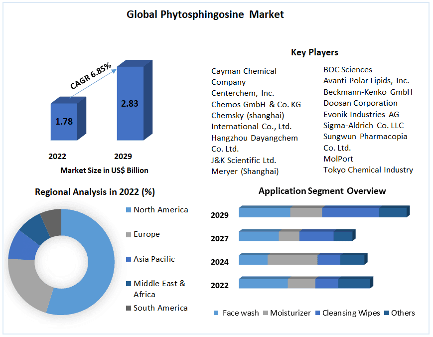 Phytosphingosine Market Size, Share, and Growth Forecast 2023–2029