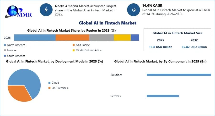AI in Fintech Market Development Analysis and Industry Outlook