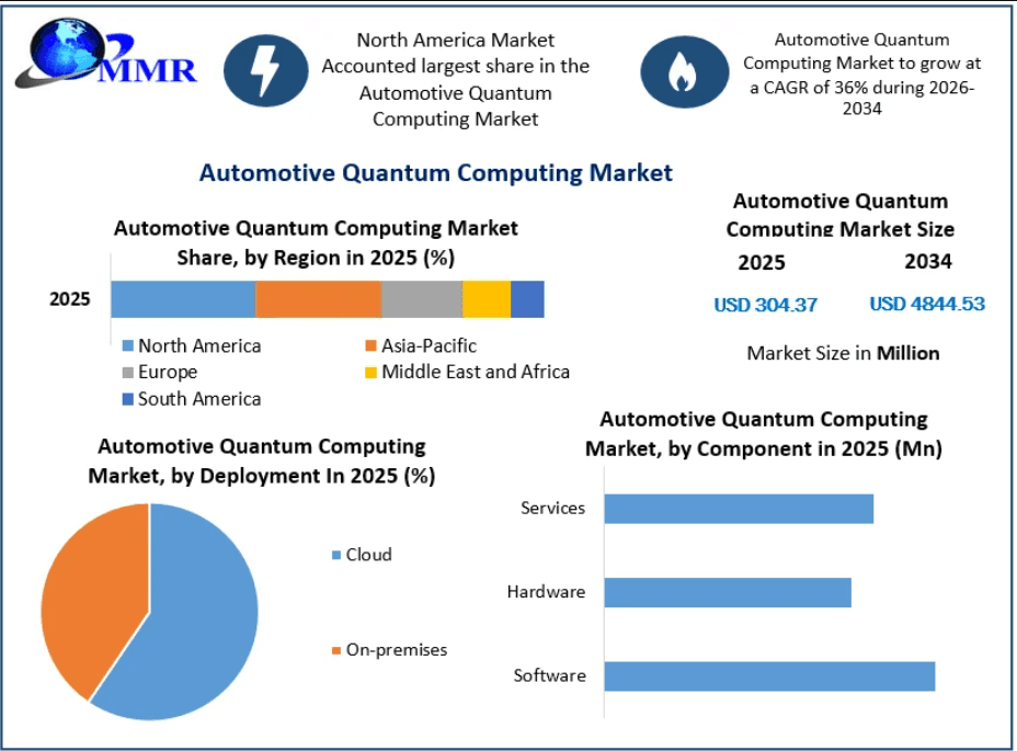 Automotive Quantum Computing Market Demand Outlook Across Autonomous, Connected and Electric Vehicles Through 2034