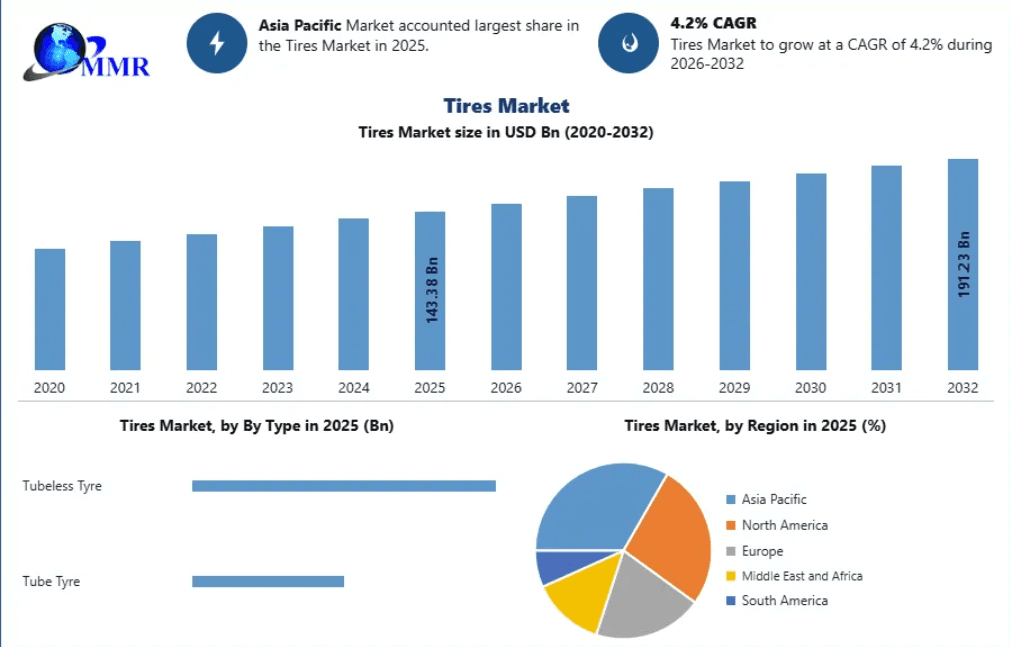 Global Tires Market Outlook (2025–2032): Path to USD 191 Billion