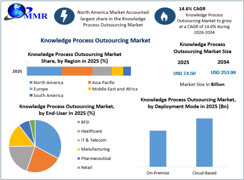 Knowledge Process Outsourcing Market Growth Prospects with Increasing Adoption of Digital Knowledge Services Through 2034