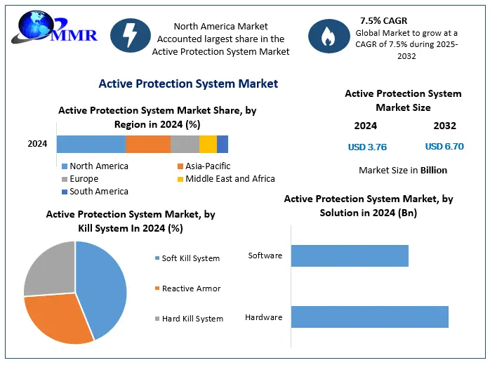 Active Protection System Market Size and CAGR Forecast to 2032