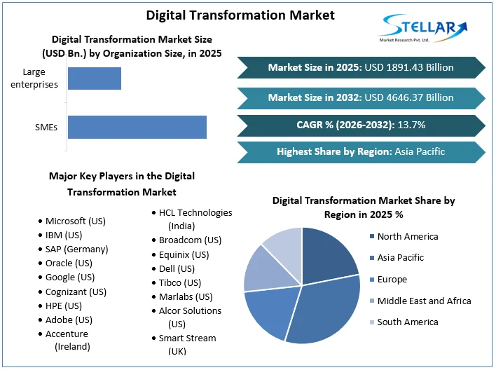 Enterprise Cloud and Autonomous Workflows Reshape Digital Transformation