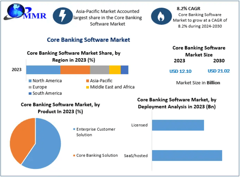 Core Banking Software Market Set to Surge as Financial Institutions Prioritize Digitization