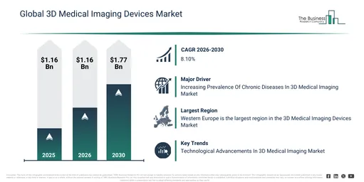 The Global 3D Secure 2.0 (3DS 2.0) Payer Authentication Market Is Projected To Grow At A Steady 15.4% CAGR Between 2026 And 2030
