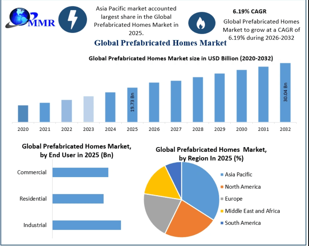 Global Prefabricated Homes Market Set for Rapid Growth: From USD 19.73 Billion in 2025 to USD 30.04 Billion by 2032 at 6.19% CAGR