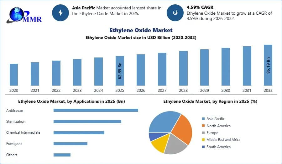 Ethylene Oxide Market Future Scope, Emerging Trends and Growth Potential