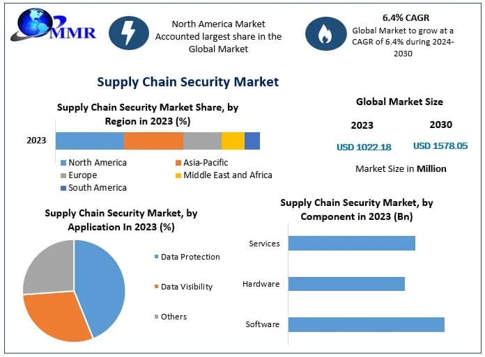 Supply Chain Security Market Future Growth, Demand Analysis and Emerging Opportunities