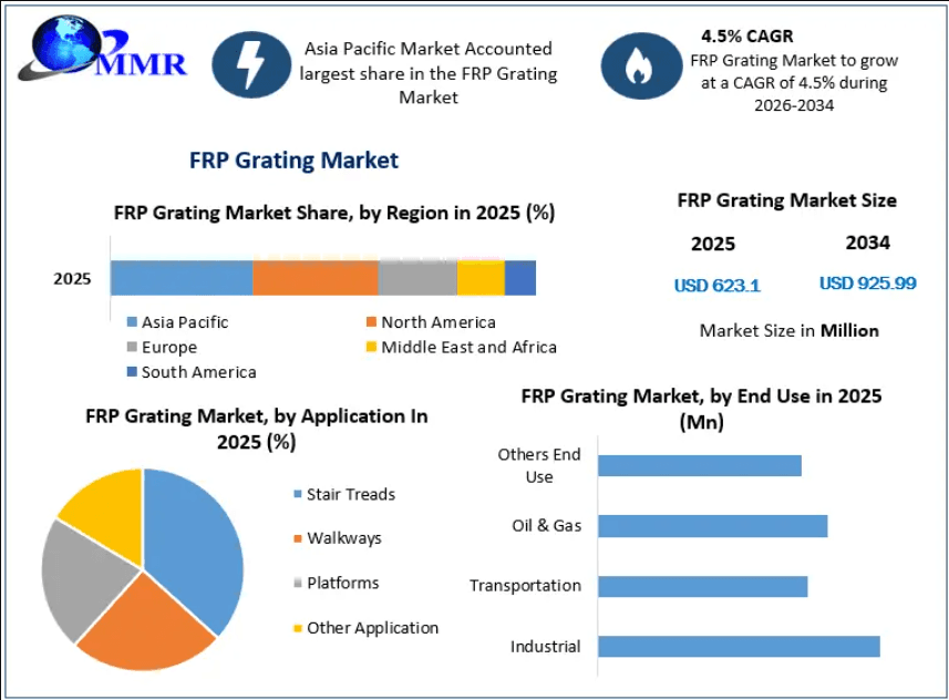 FRP Grating Market Analysis by Product Type, Resin Type & Application 2034