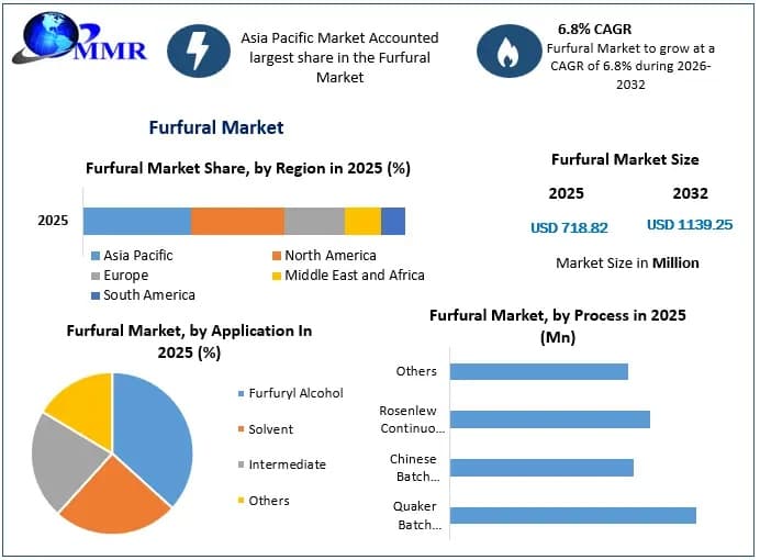 Furfural Market Size Analysis, Demand Forecast and Emerging Opportunities