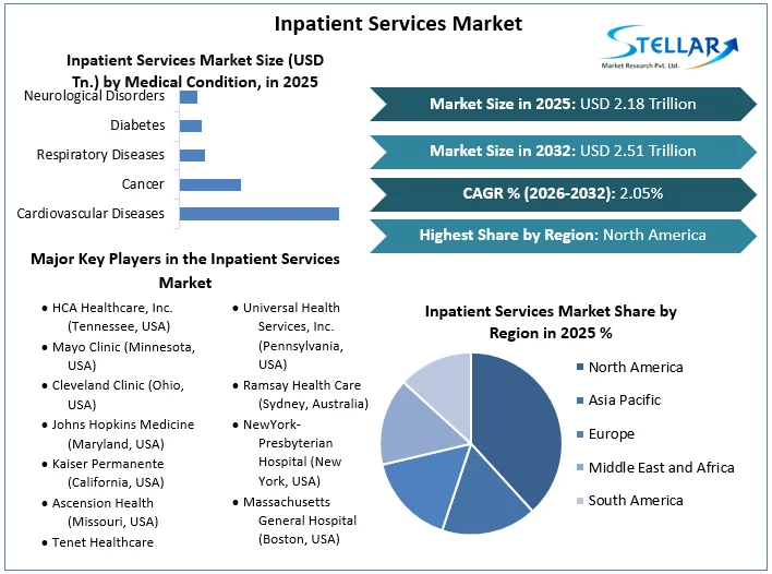 Stellar Market Research Unveils 2026-2032 Inpatient Care Growth Roadmap