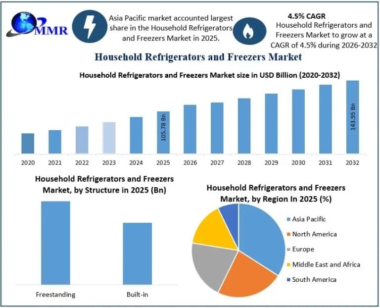 Household Refrigerators and Freezers Market Size, Demand and Development Analysis
