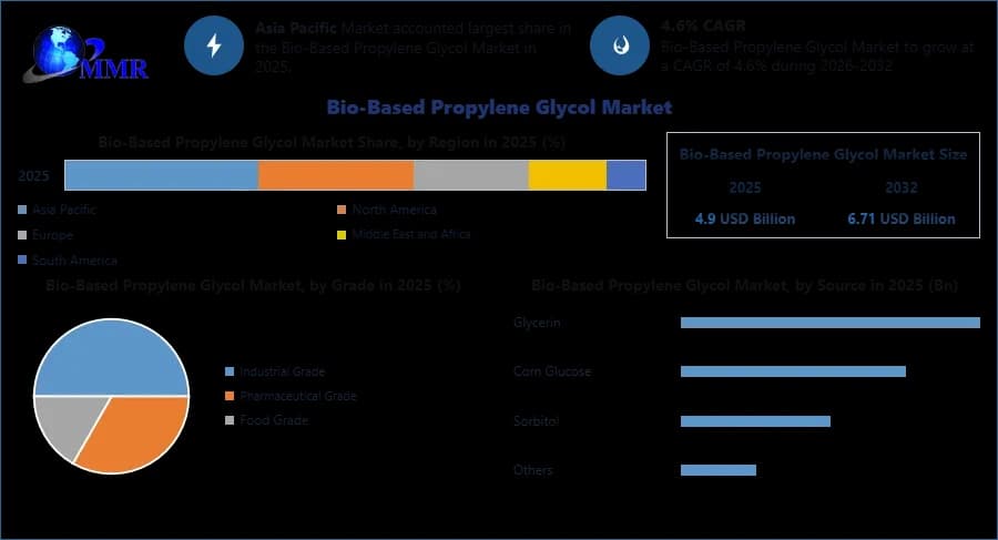Bio-Based Propylene Glycol Market Demand, Growth Drivers and Competitive Analysis Report