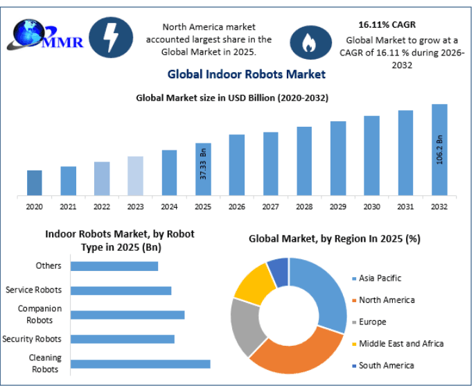 Indoor Robots Market Growth Driven by Automation Demand 2032