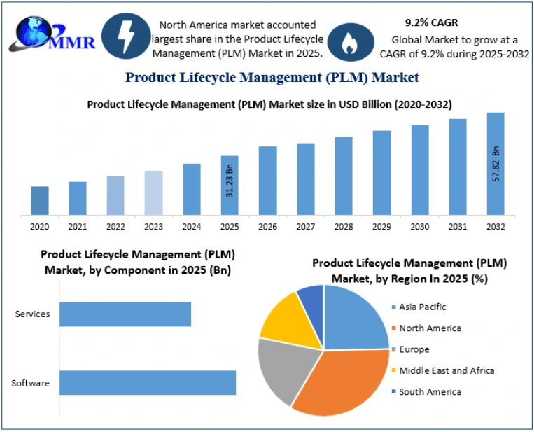 Product Lifecycle Management (PLM) Market Technological Advancements and Digital Engineering Trends 2032